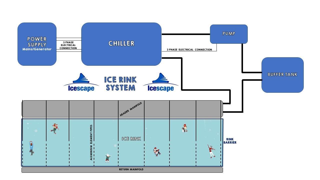 A diagram of Icescape Ltd ice rink system, showing all the elements of the system. 
